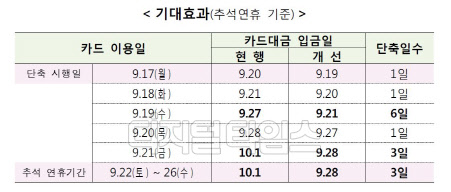 카드결제대금 지급주기 단축 기대효과. 금융감독원 제공.